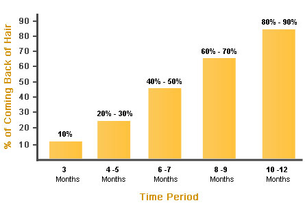 Growth of transplanted hair after surgery